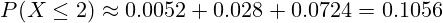 \[ P(X \leq 2) \approx 0.0052 + 0.028 + 0.0724 = 0.1056 \]