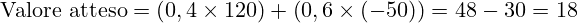 \[      \text{Valore atteso} = \left(0,4 \times 120\right) + \left(0,6 \times (-50)\right) = 48 - 30 = 18      \]