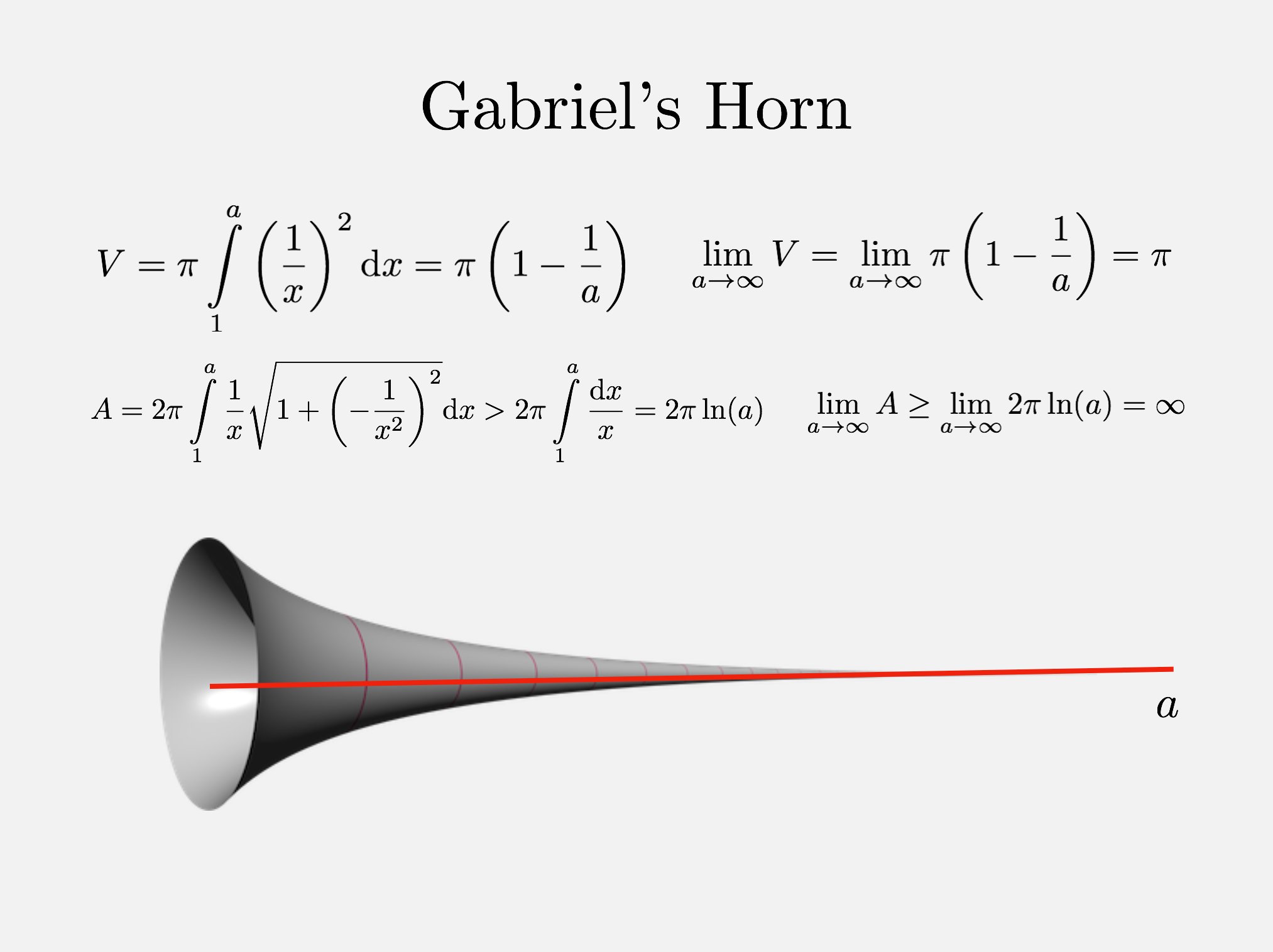 Il corno di Gabriele: volume finito ma area infinita 🎺